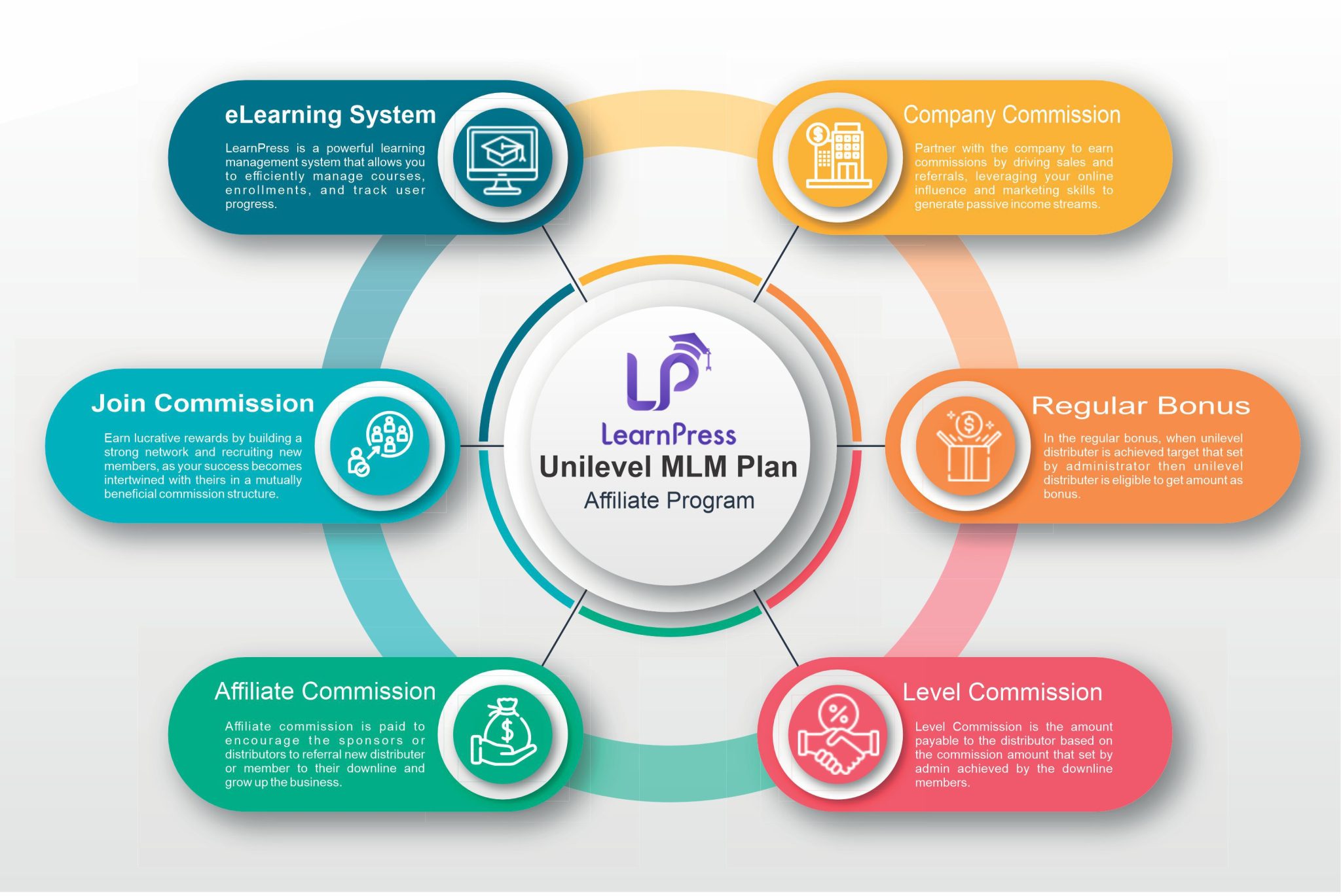 Affiliate Learning Management System LMS LearnPress Unilevel MLM