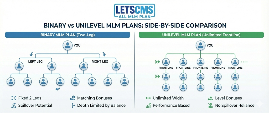 binary vs unilevel mlm compensation plan comparison