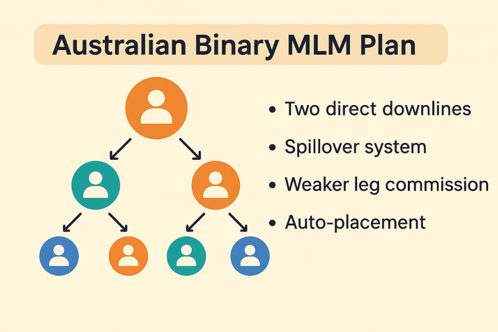 Australian MLM Plan