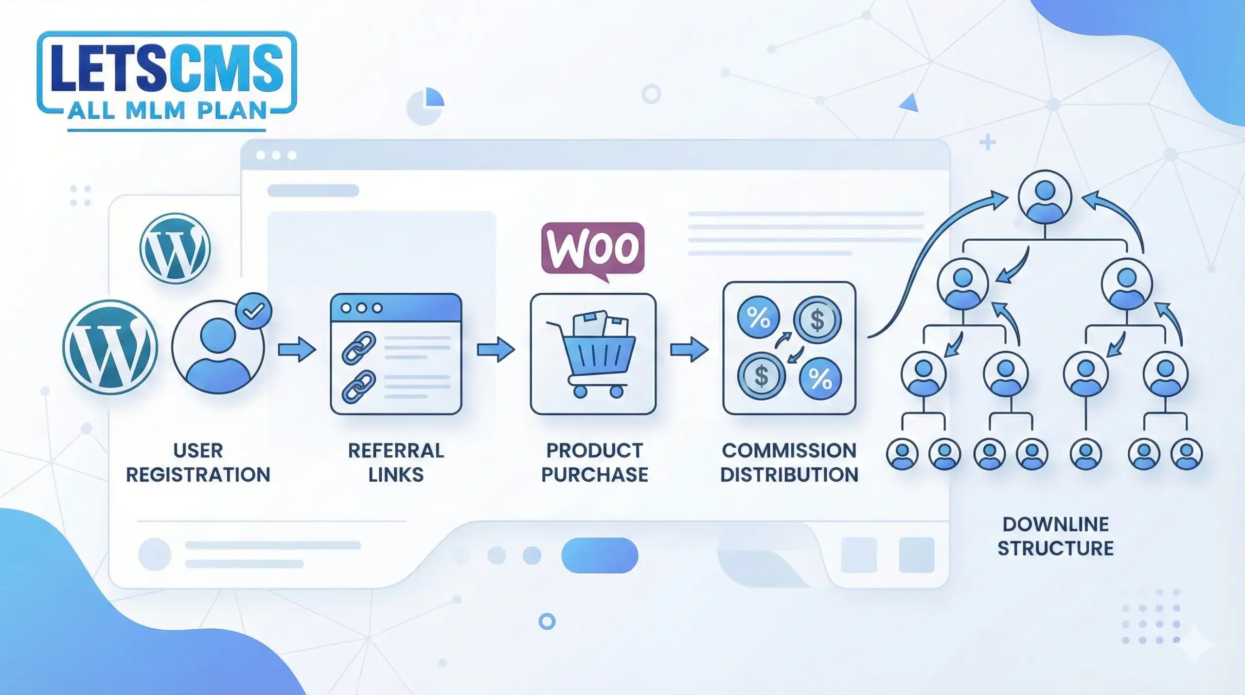 How MLM system works with WordPress and WooCommerce integration