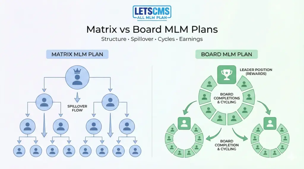 Matrix vs Board MLM plans explained with comparison infographic diagrams