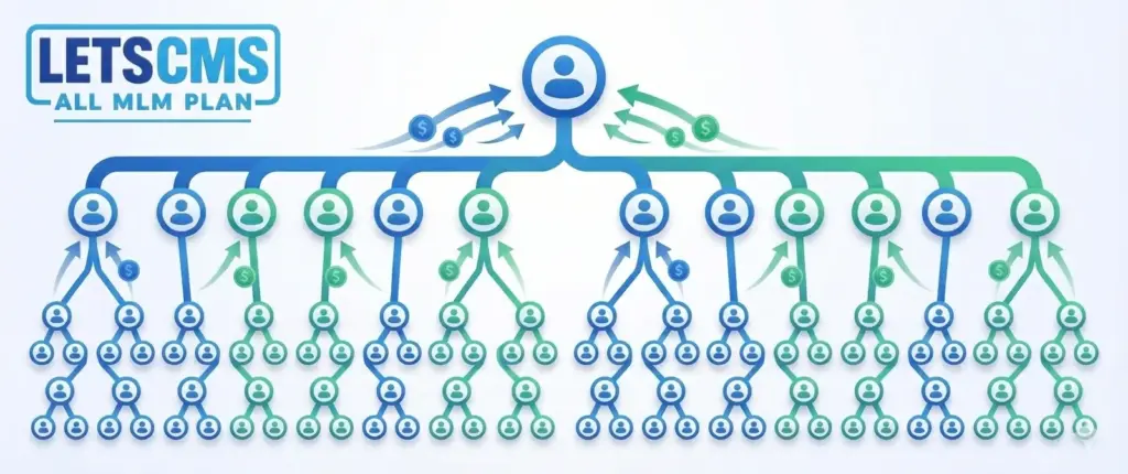 Unilevel MLM compensation plan with unlimited frontline distributors across multiple levels