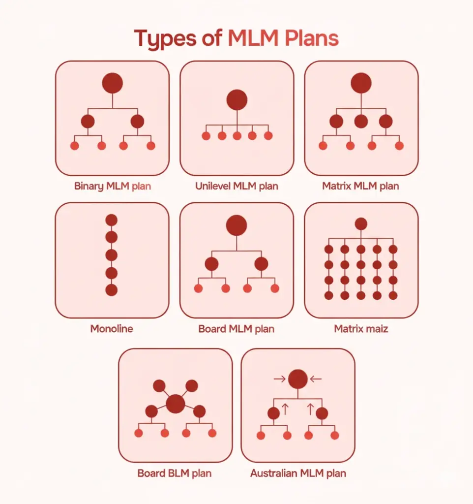 Types of MLM Plans